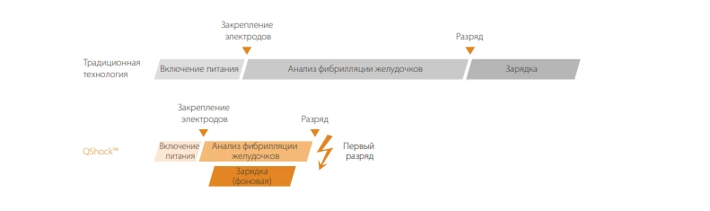 Дефибриллятор Mindray BeneHeart C1A — Как технология QShock™ позволяет обеспечить быстрое выполнение первого разряда?