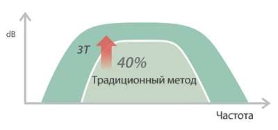 УЗИ аппарат Mindray DC-60 Exp — Оптимизированные датчики с технологией 3Т