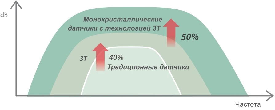 УЗИ аппарат Mindray DC-80 Exp — Монокристаллические датчики с технологией 3Т™