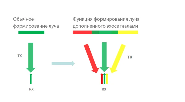 Mindray M9 Формирование луча, дополненного эхосигналом