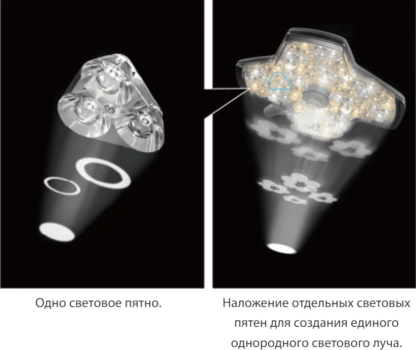 Хирургический светильник Mindray Серия HyLED X — Технология наложения световых пятен (MPST)
