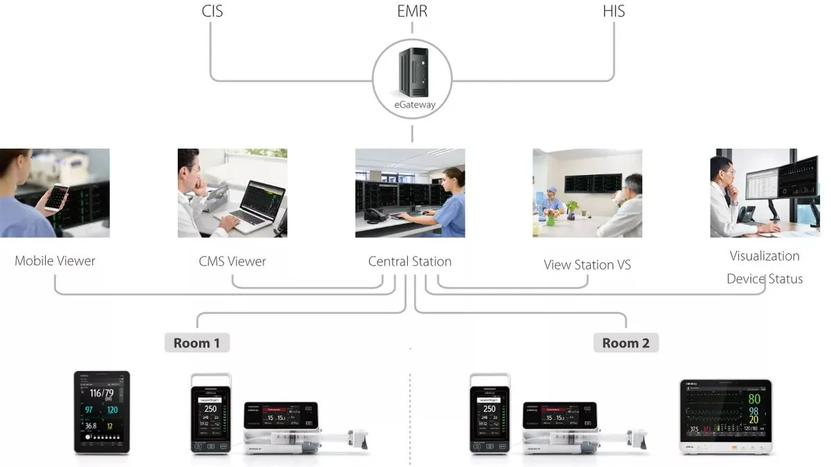 Инфузионный насос Mindray BeneFusion i Series — подключение