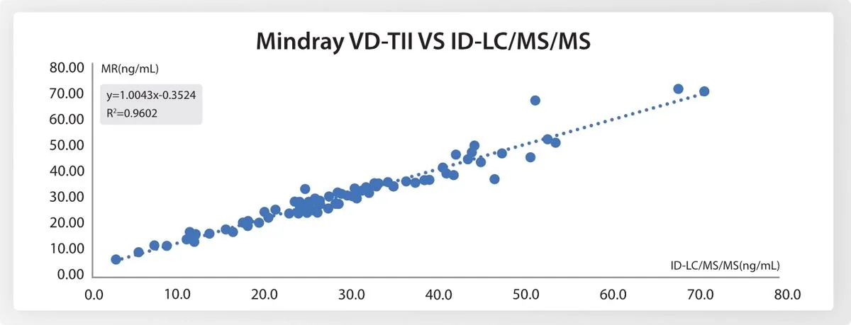 Набор реагентов Mindray VD-T II